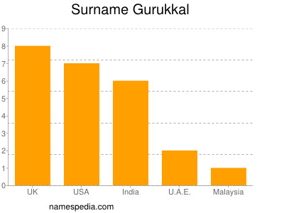 Surname Gurukkal