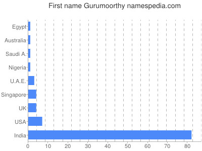 Given name Gurumoorthy