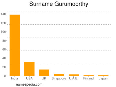 Surname Gurumoorthy