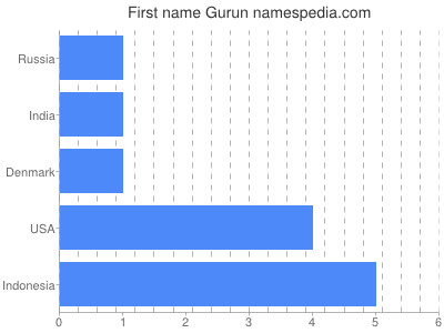 Given name Gurun