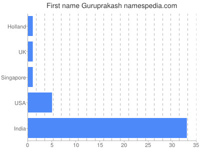Given name Guruprakash