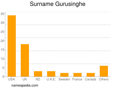Surname Gurusinghe