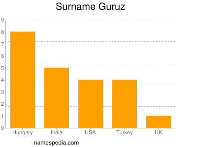 Surname Guruz