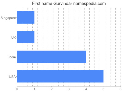 Given name Gurvindar