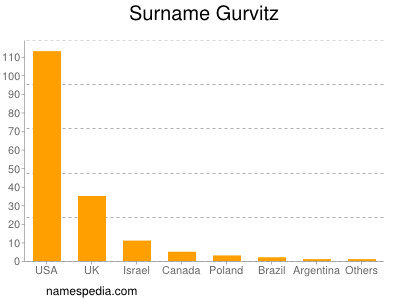 Surname Gurvitz