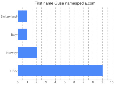 Given name Gusa