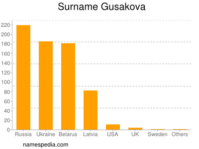 Surname Gusakova