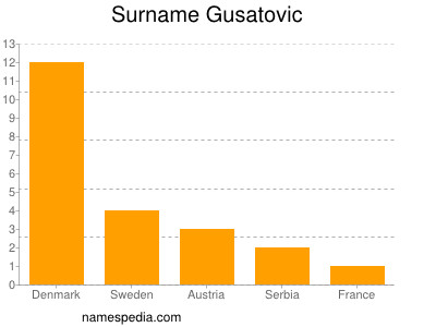 Surname Gusatovic