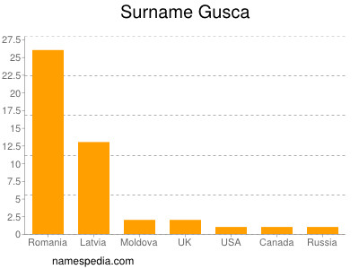 Surname Gusca