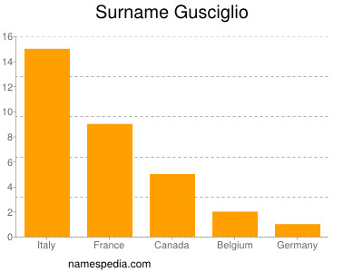 Surname Gusciglio
