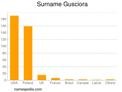 Surname Gusciora