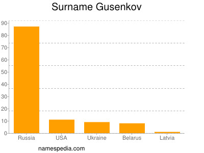 Surname Gusenkov