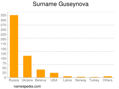 Surname Guseynova