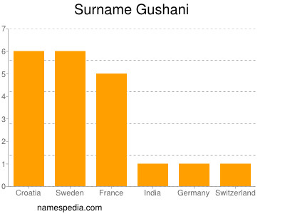 Surname Gushani