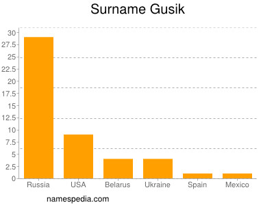 Surname Gusik