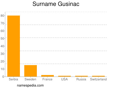 Surname Gusinac