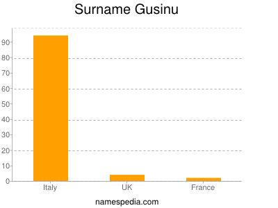 Surname Gusinu
