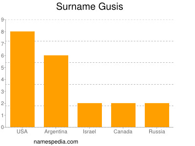Surname Gusis