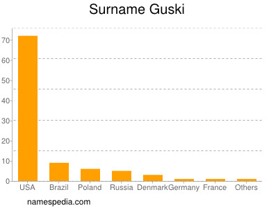 Surname Guski