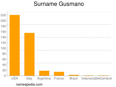 Surname Gusmano