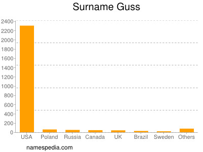 Surname Guss