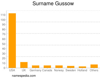 Surname Gussow