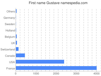 Given name Gustave