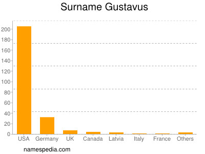 Surname Gustavus