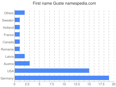 Given name Guste