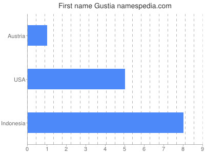 Given name Gustia