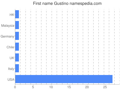 Given name Gustino