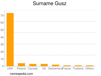 Surname Gusz