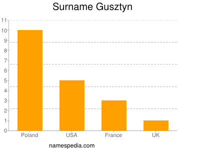 Surname Gusztyn