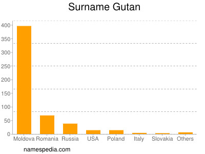 Surname Gutan