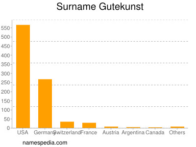 Surname Gutekunst
