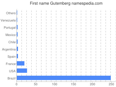 Given name Gutemberg