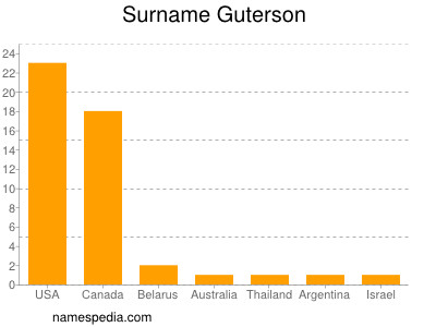 Surname Guterson