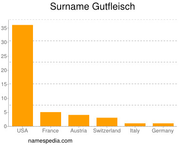 Surname Gutfleisch