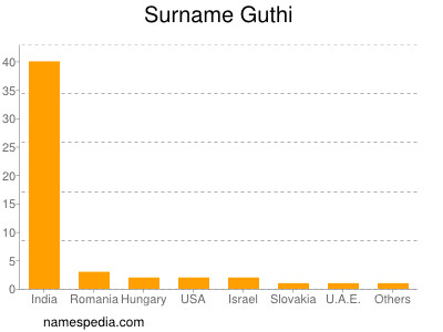 Surname Guthi