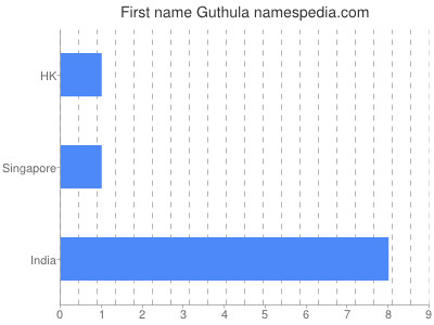 Given name Guthula