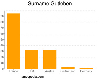 Surname Gutleben
