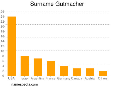 Surname Gutmacher