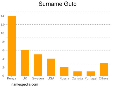 Surname Guto