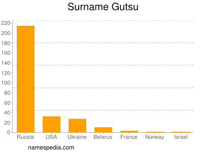 Surname Gutsu