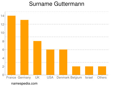 Surname Guttermann