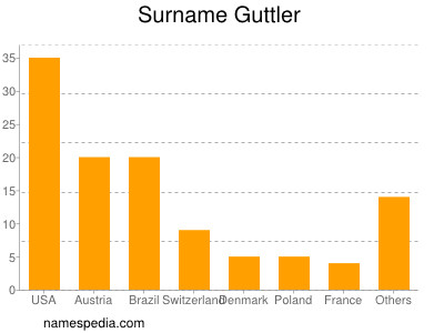 Surname Guttler