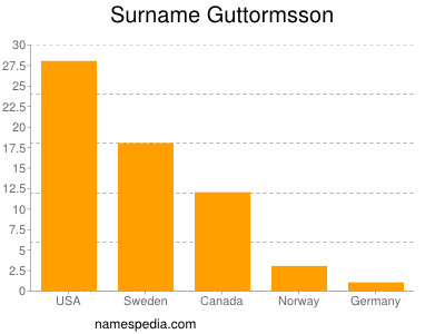 Surname Guttormsson