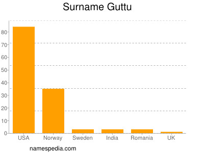 Surname Guttu