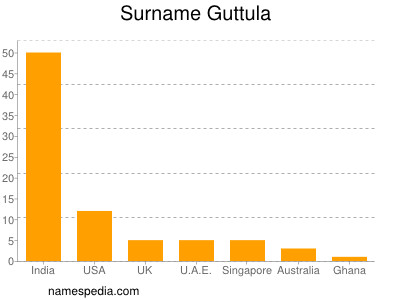 Surname Guttula