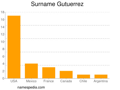 Surname Gutuerrez
